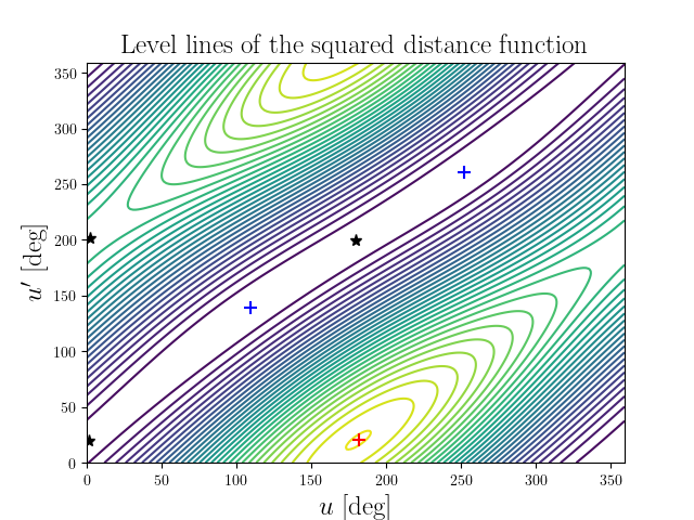 Level lines of the squared distance function