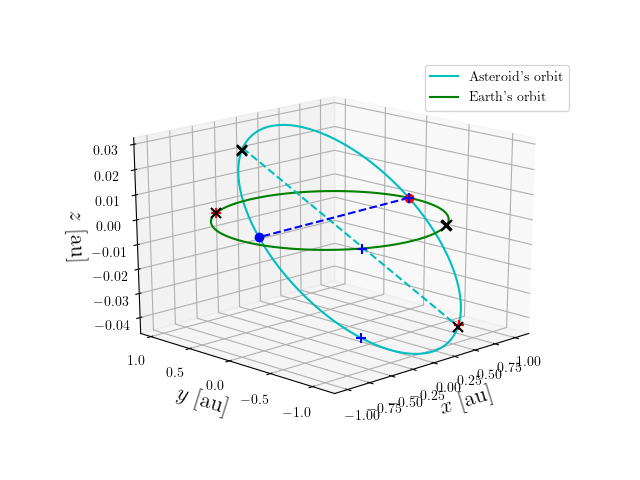 Asteroid orbit