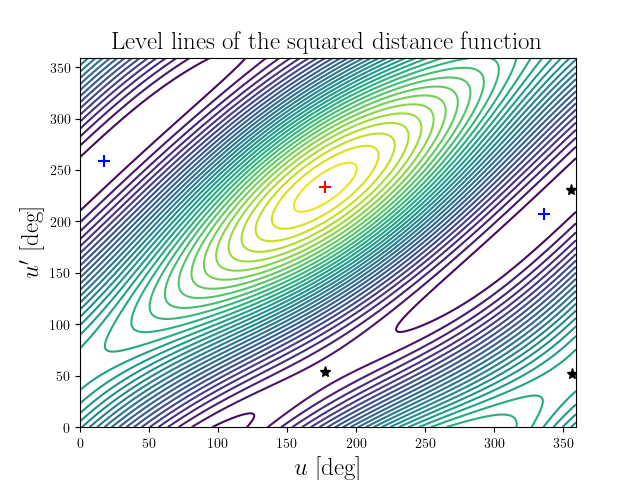 Level lines of the squared distance function