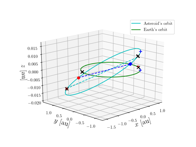 Asteroid orbit