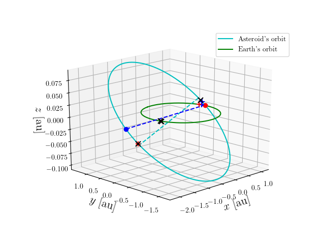 Asteroid orbit