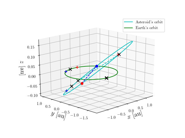 Asteroid orbit