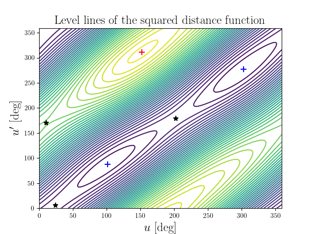 Level lines of the squared distance function