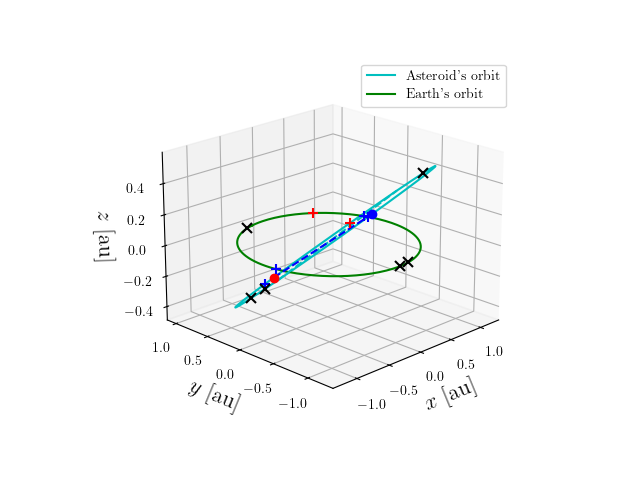 Asteroid orbit