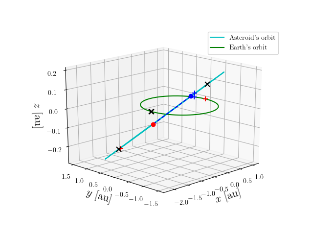 Asteroid orbit