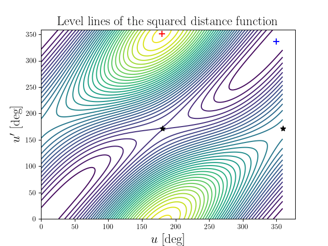 Level lines of the squared distance function