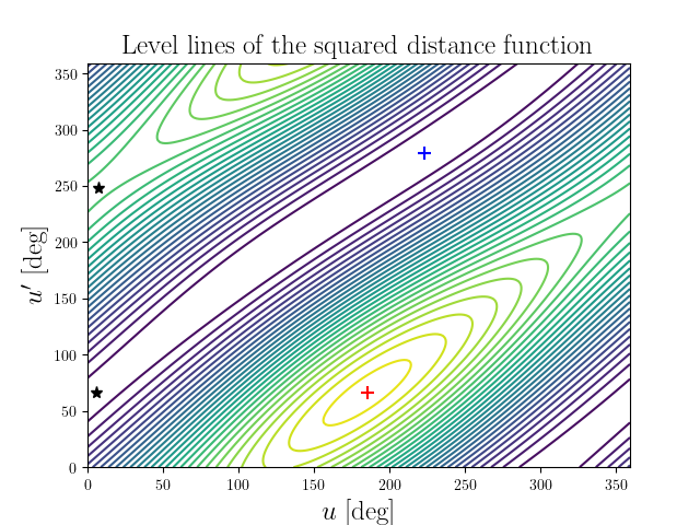 Level lines of the squared distance function