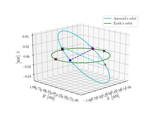 Asteroid orbit