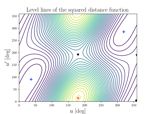 Level lines of the squared distance function
