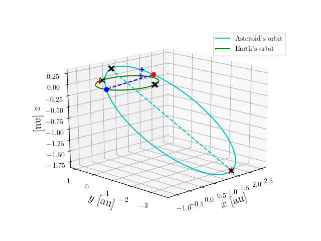Asteroid orbit