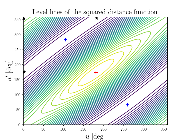 Level lines of the squared distance function