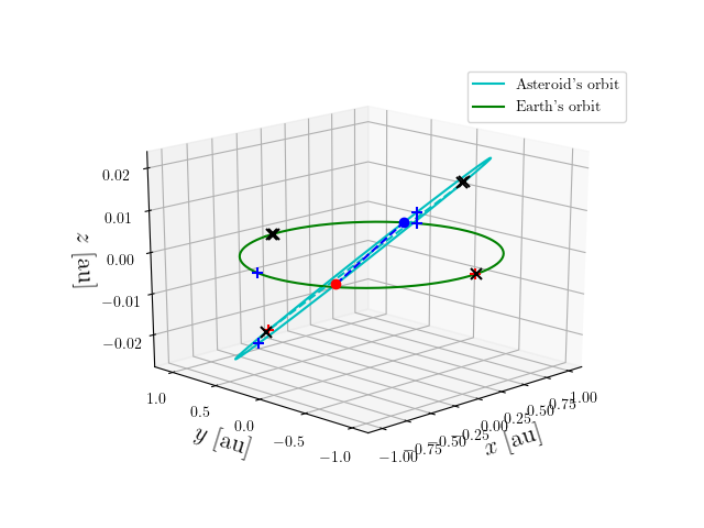 Asteroid orbit