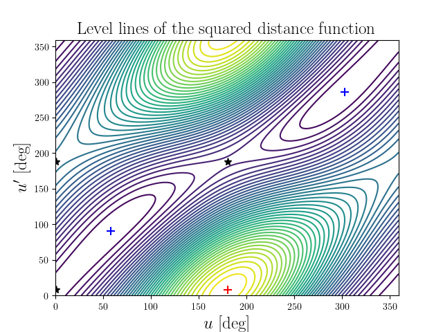 Level lines of the squared distance function