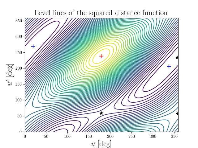 Level lines of the squared distance function