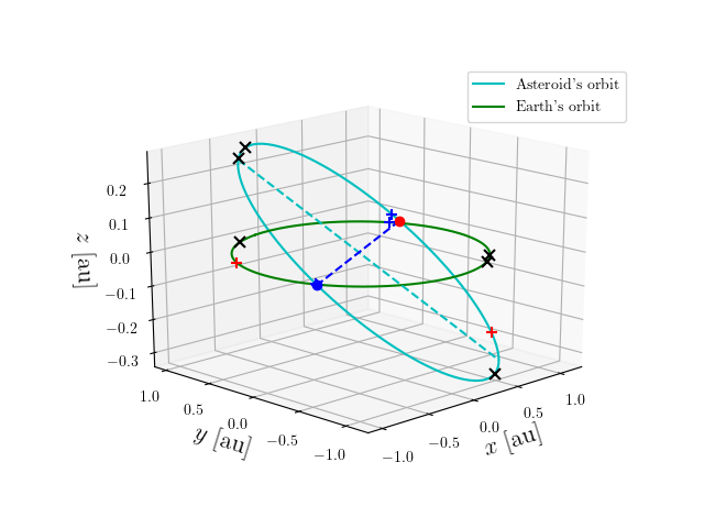 Asteroid orbit