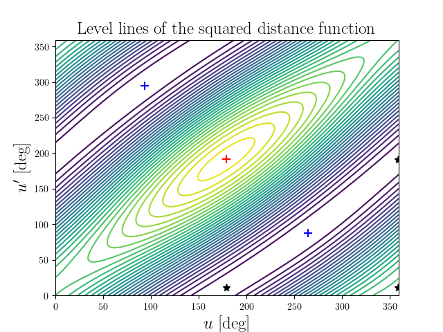 Level lines of the squared distance function