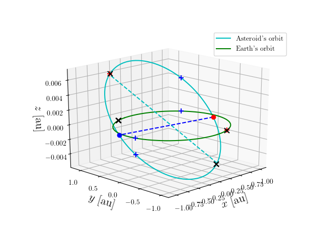 Asteroid orbit