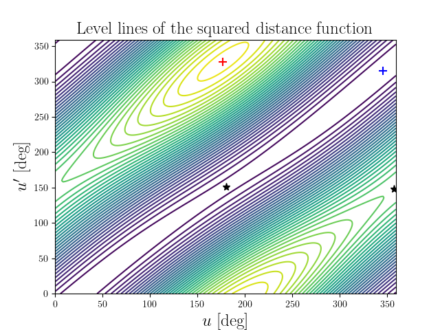Level lines of the squared distance function