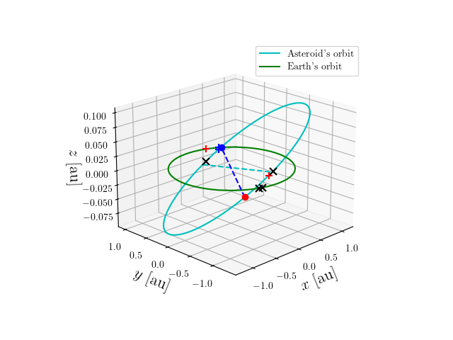 Asteroid orbit