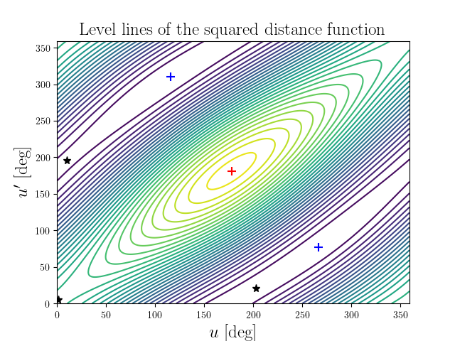 Level lines of the squared distance function