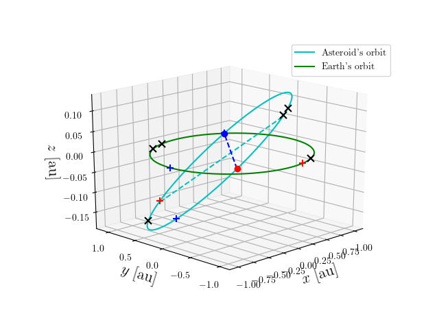 Asteroid orbit