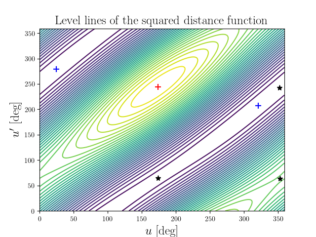 Level lines of the squared distance function