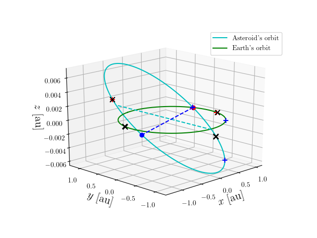 Asteroid orbit