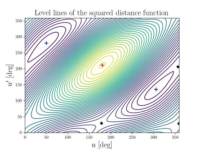 Level lines of the squared distance function