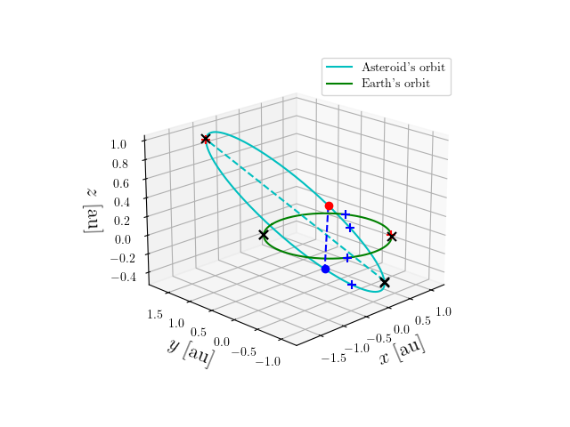 Asteroid orbit
