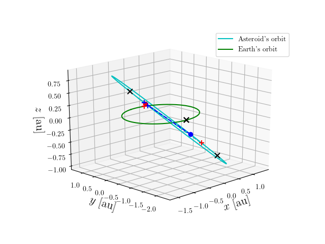 Asteroid orbit