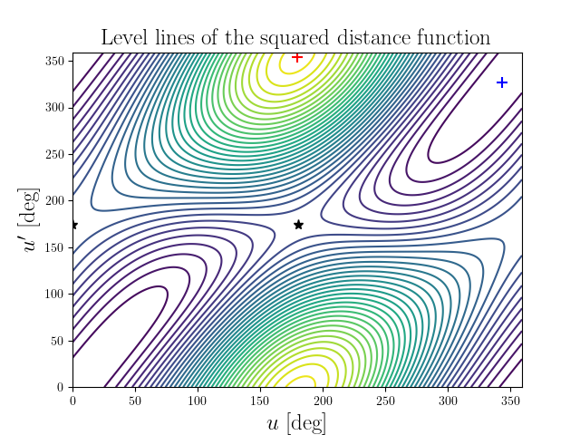 Level lines of the squared distance function