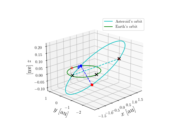 Asteroid orbit