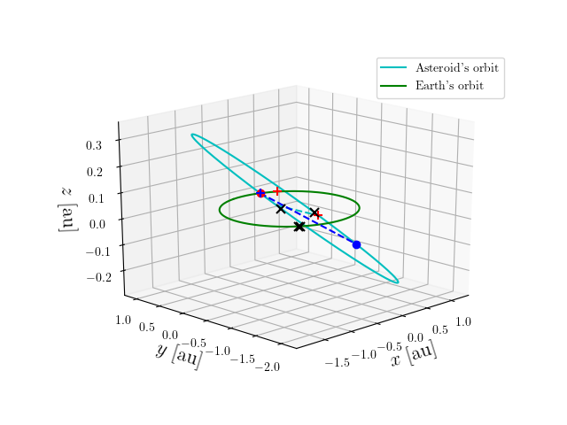 Asteroid orbit