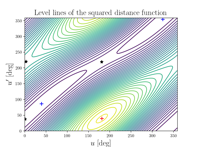 Level lines of the squared distance function