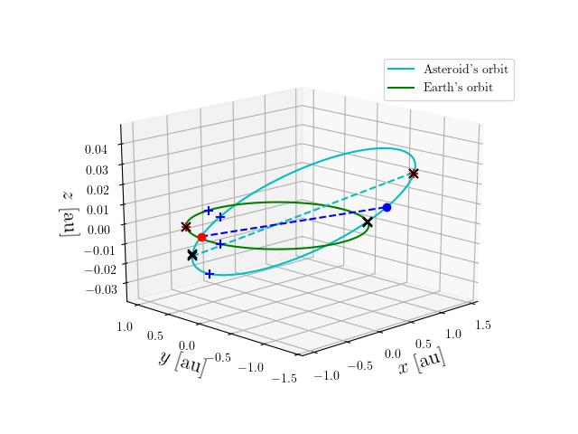 Asteroid orbit