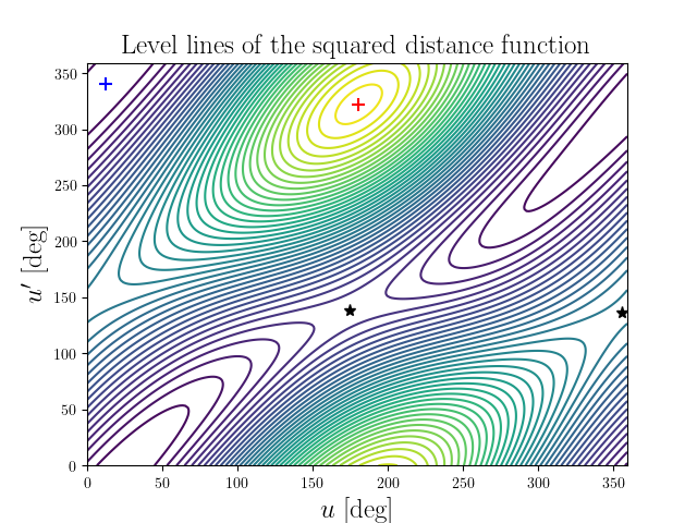 Level lines of the squared distance function