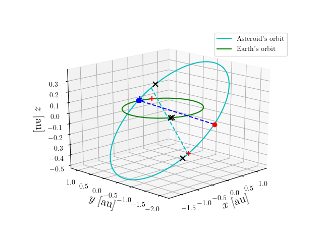 Asteroid orbit