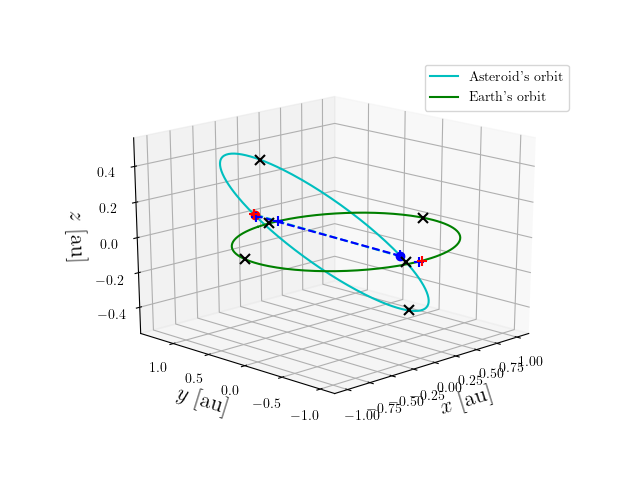 Asteroid orbit