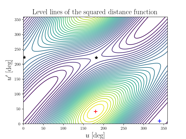 Level lines of the squared distance function