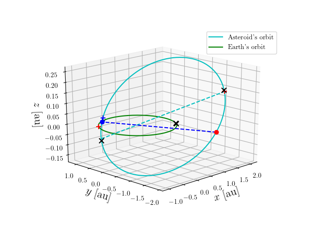 Asteroid orbit