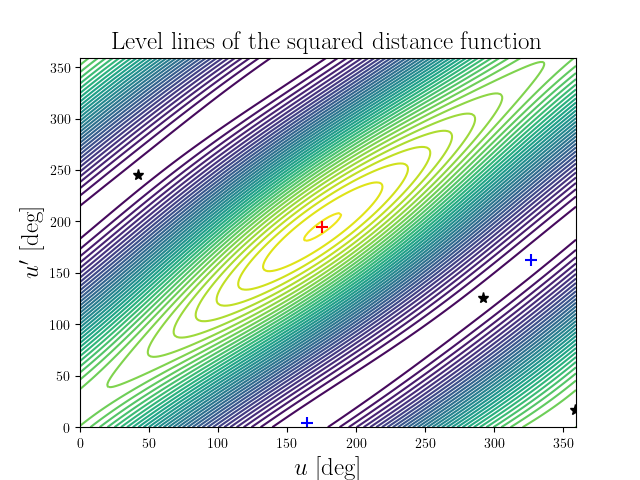 Level lines of the squared distance function