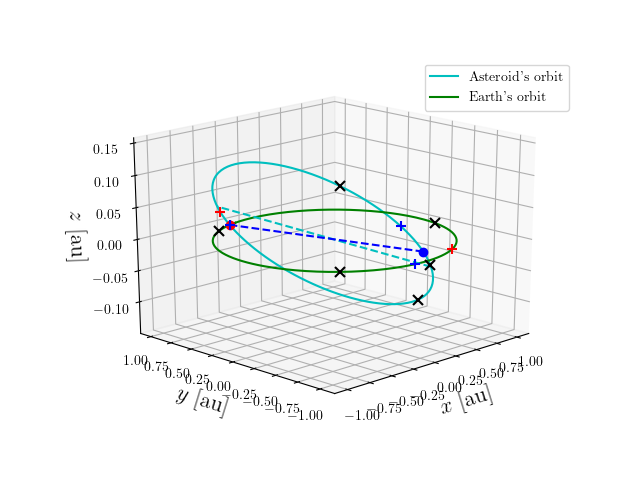 Asteroid orbit