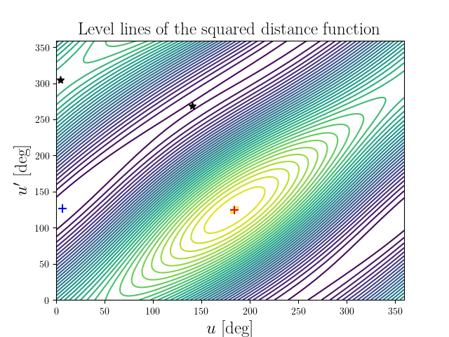 Level lines of the squared distance function