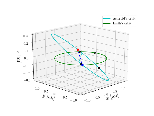 Asteroid orbit