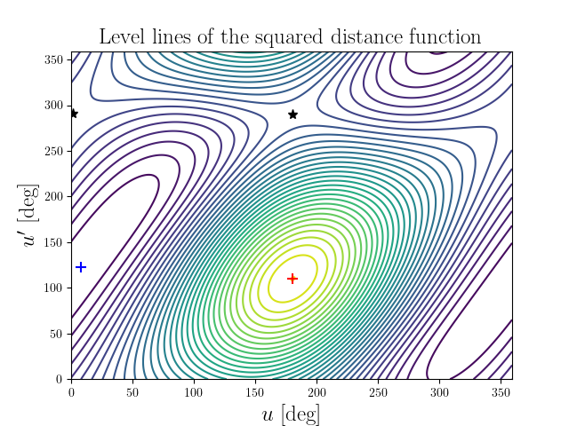 Level lines of the squared distance function