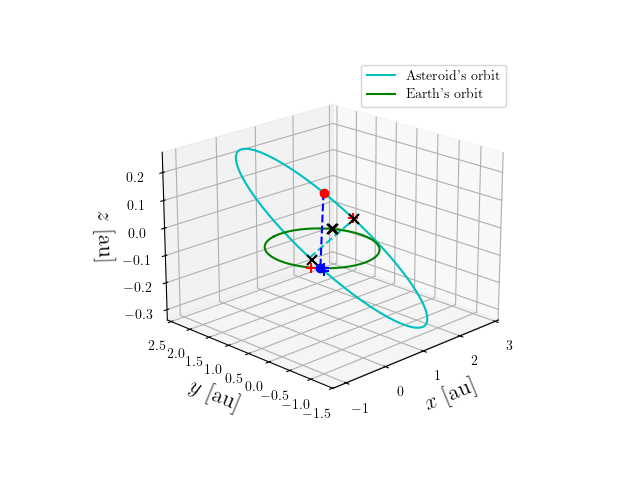 Asteroid orbit