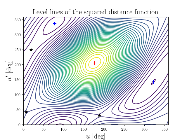 Level lines of the squared distance function