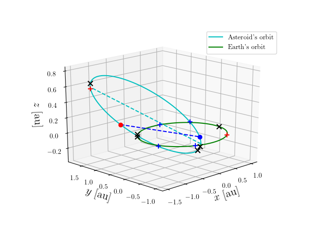 Asteroid orbit