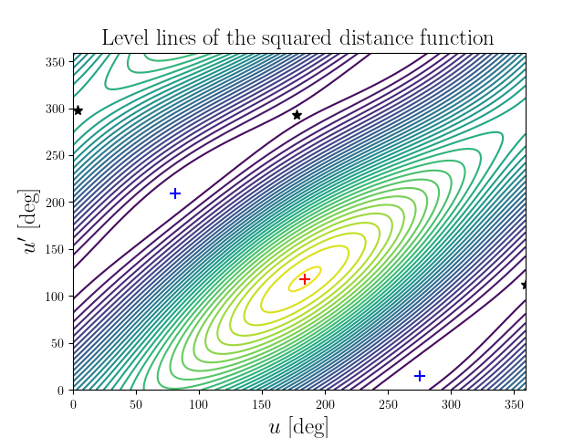 Level lines of the squared distance function