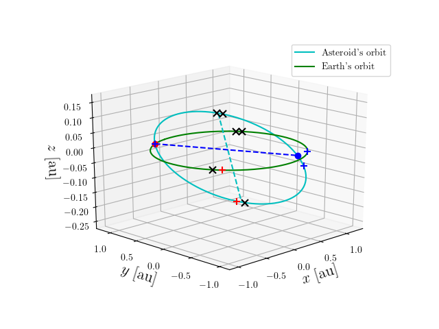 Asteroid orbit
